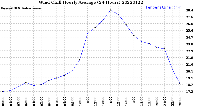 Milwaukee Weather Wind Chill<br>Hourly Average<br>(24 Hours)