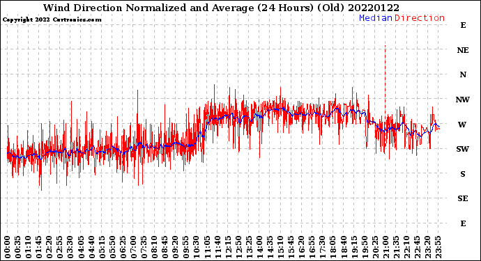 Milwaukee Weather Wind Direction<br>Normalized and Average<br>(24 Hours) (Old)