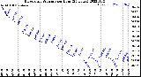 Milwaukee Weather Barometric Pressure<br>per Hour<br>(24 Hours)