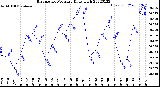 Milwaukee Weather Barometric Pressure<br>Daily High