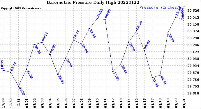 Milwaukee Weather Barometric Pressure<br>Daily High