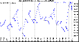 Milwaukee Weather Barometric Pressure<br>Daily Low