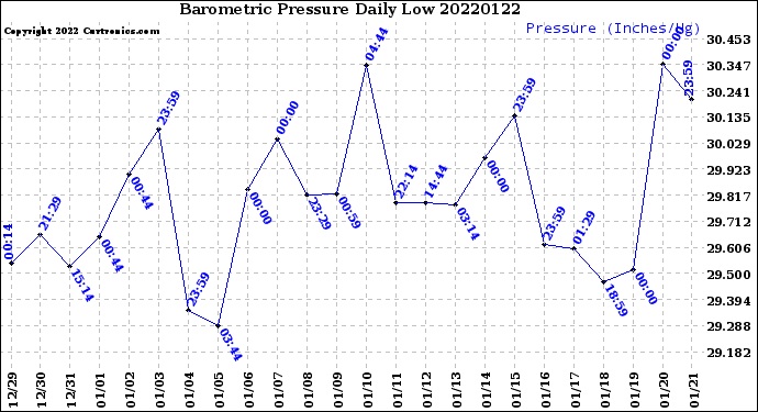 Milwaukee Weather Barometric Pressure<br>Daily Low