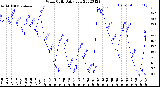 Milwaukee Weather Wind Chill<br>Daily Low