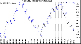 Milwaukee Weather Wind Chill<br>Monthly Low