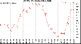 Milwaukee Weather Dew Point<br>(24 Hours)