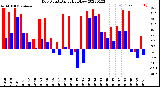 Milwaukee Weather Dew Point<br>Daily High/Low