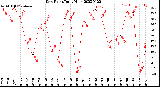 Milwaukee Weather Dew Point<br>Daily High