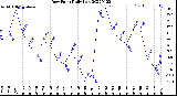 Milwaukee Weather Dew Point<br>Daily Low