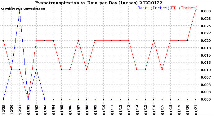 Milwaukee Weather Evapotranspiration<br>vs Rain per Day<br>(Inches)