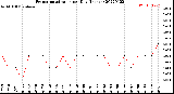 Milwaukee Weather Evapotranspiration<br>per Day (Inches)