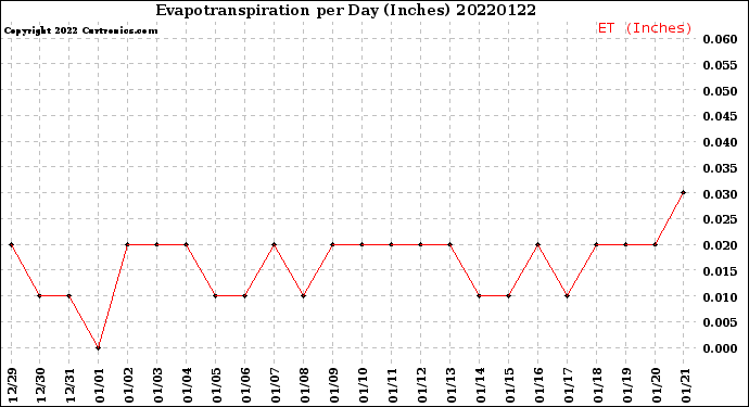 Milwaukee Weather Evapotranspiration<br>per Day (Inches)