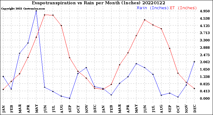 Milwaukee Weather Evapotranspiration<br>vs Rain per Month<br>(Inches)