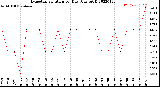 Milwaukee Weather Evapotranspiration<br>per Day (Ozs sq/ft)