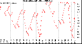 Milwaukee Weather Heat Index<br>Daily High