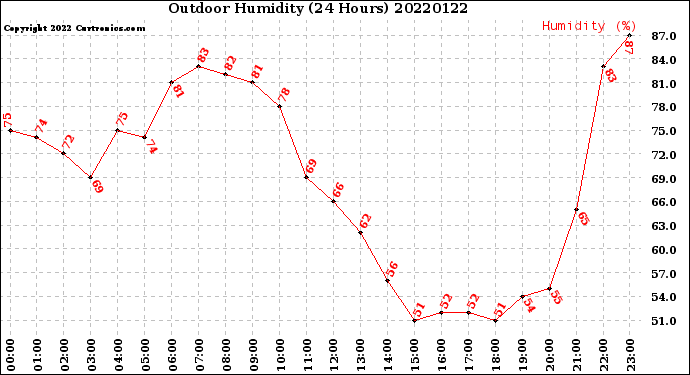 Milwaukee Weather Outdoor Humidity<br>(24 Hours)