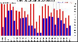 Milwaukee Weather Outdoor Humidity<br>Daily High/Low