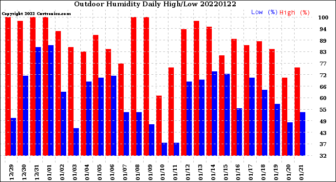 Milwaukee Weather Outdoor Humidity<br>Daily High/Low