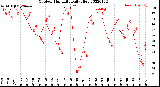 Milwaukee Weather Outdoor Humidity<br>Daily High