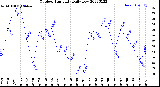 Milwaukee Weather Outdoor Humidity<br>Daily Low