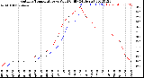 Milwaukee Weather Outdoor Temperature<br>vs Wind Chill<br>(24 Hours)