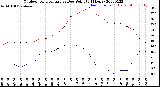 Milwaukee Weather Outdoor Temperature<br>vs Dew Point<br>(24 Hours)