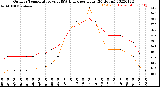 Milwaukee Weather Outdoor Temperature<br>vs THSW Index<br>per Hour<br>(24 Hours)