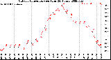 Milwaukee Weather Outdoor Temperature<br>per Hour<br>(24 Hours)