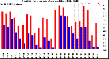 Milwaukee Weather Outdoor Temperature<br>Daily High/Low