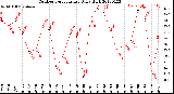 Milwaukee Weather Outdoor Temperature<br>Daily High