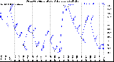 Milwaukee Weather Outdoor Temperature<br>Daily Low