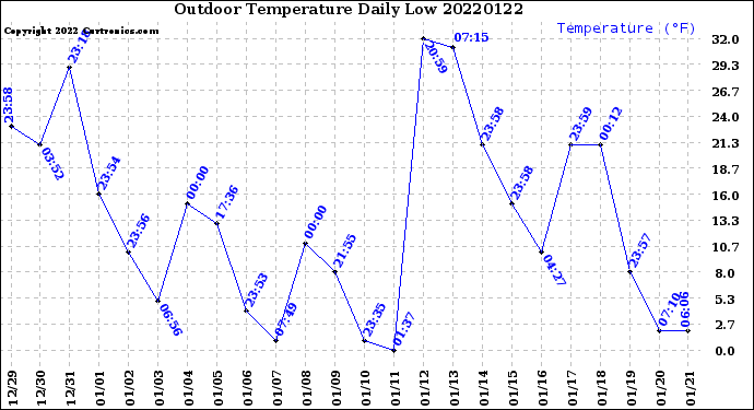 Milwaukee Weather Outdoor Temperature<br>Daily Low