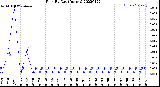 Milwaukee Weather Rain<br>By Day<br>(Inches)