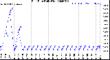 Milwaukee Weather Rain Rate<br>Daily High