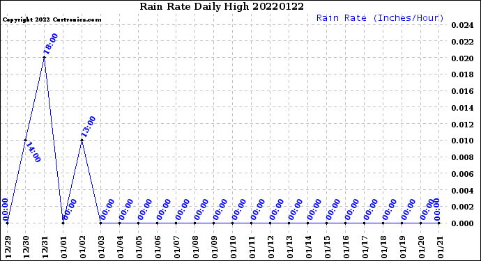 Milwaukee Weather Rain Rate<br>Daily High