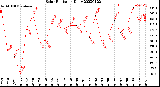 Milwaukee Weather Solar Radiation<br>Daily