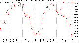 Milwaukee Weather Solar Radiation<br>Monthly High W/m2