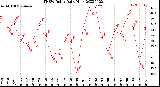 Milwaukee Weather THSW Index<br>Daily High