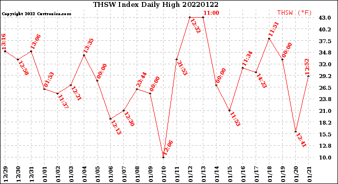 Milwaukee Weather THSW Index<br>Daily High