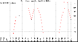 Milwaukee Weather Wind Direction<br>(By Day)