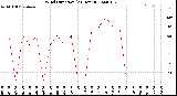 Milwaukee Weather Wind Direction<br>(24 Hours)