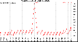 Milwaukee Weather Wind Speed<br>Daily High