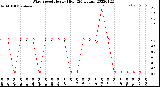 Milwaukee Weather Wind Speed<br>Hourly High<br>(24 Hours)