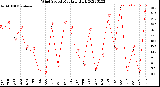 Milwaukee Weather Wind Speed<br>Monthly High