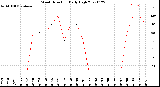 Milwaukee Weather Wind Direction<br>Daily High