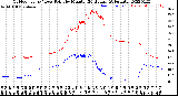 Milwaukee Weather Outdoor Temp / Dew Point<br>by Minute<br>(24 Hours) (Alternate)