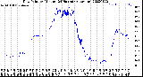 Milwaukee Weather Dew Point<br>by Minute<br>(24 Hours) (Alternate)