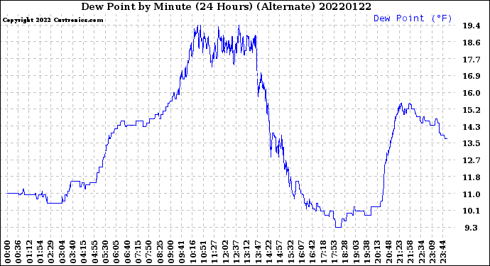 Milwaukee Weather Dew Point<br>by Minute<br>(24 Hours) (Alternate)