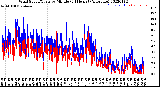 Milwaukee Weather Wind Speed/Gusts<br>by Minute<br>(24 Hours) (Alternate)