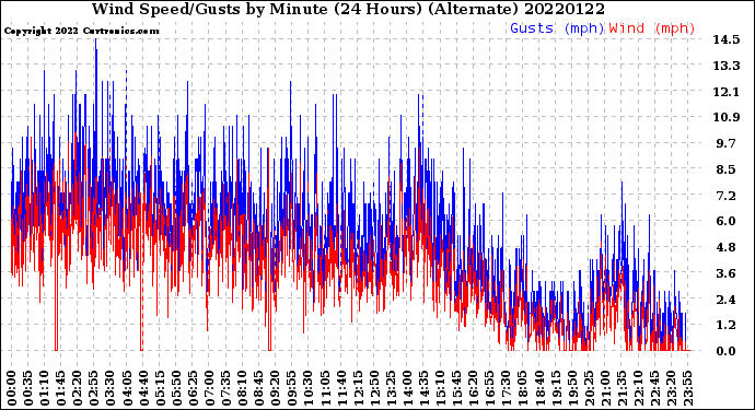 Milwaukee Weather Wind Speed/Gusts<br>by Minute<br>(24 Hours) (Alternate)